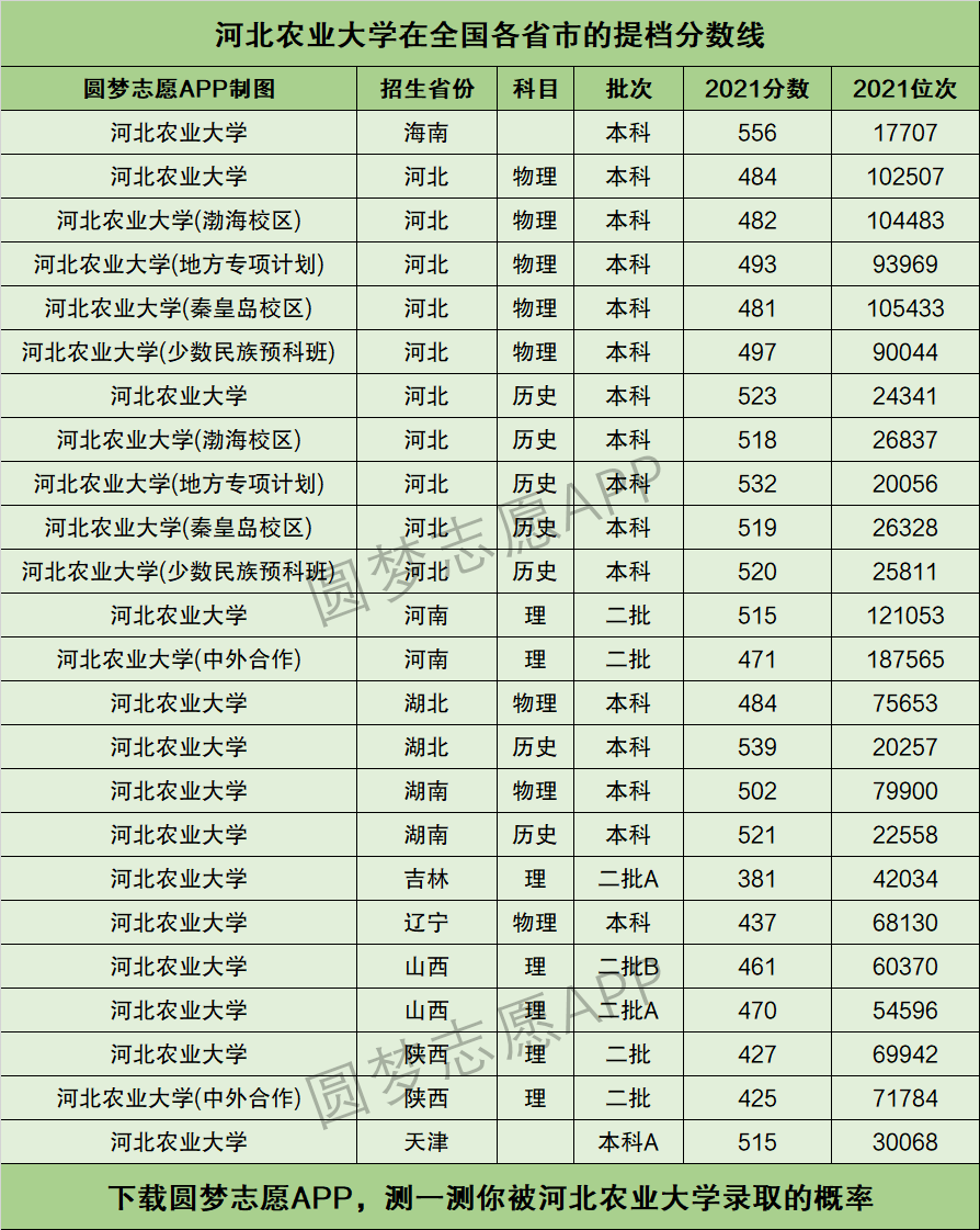2024年河北農(nóng)業(yè)大學(xué)錄取分?jǐn)?shù)線(xiàn)-圖1