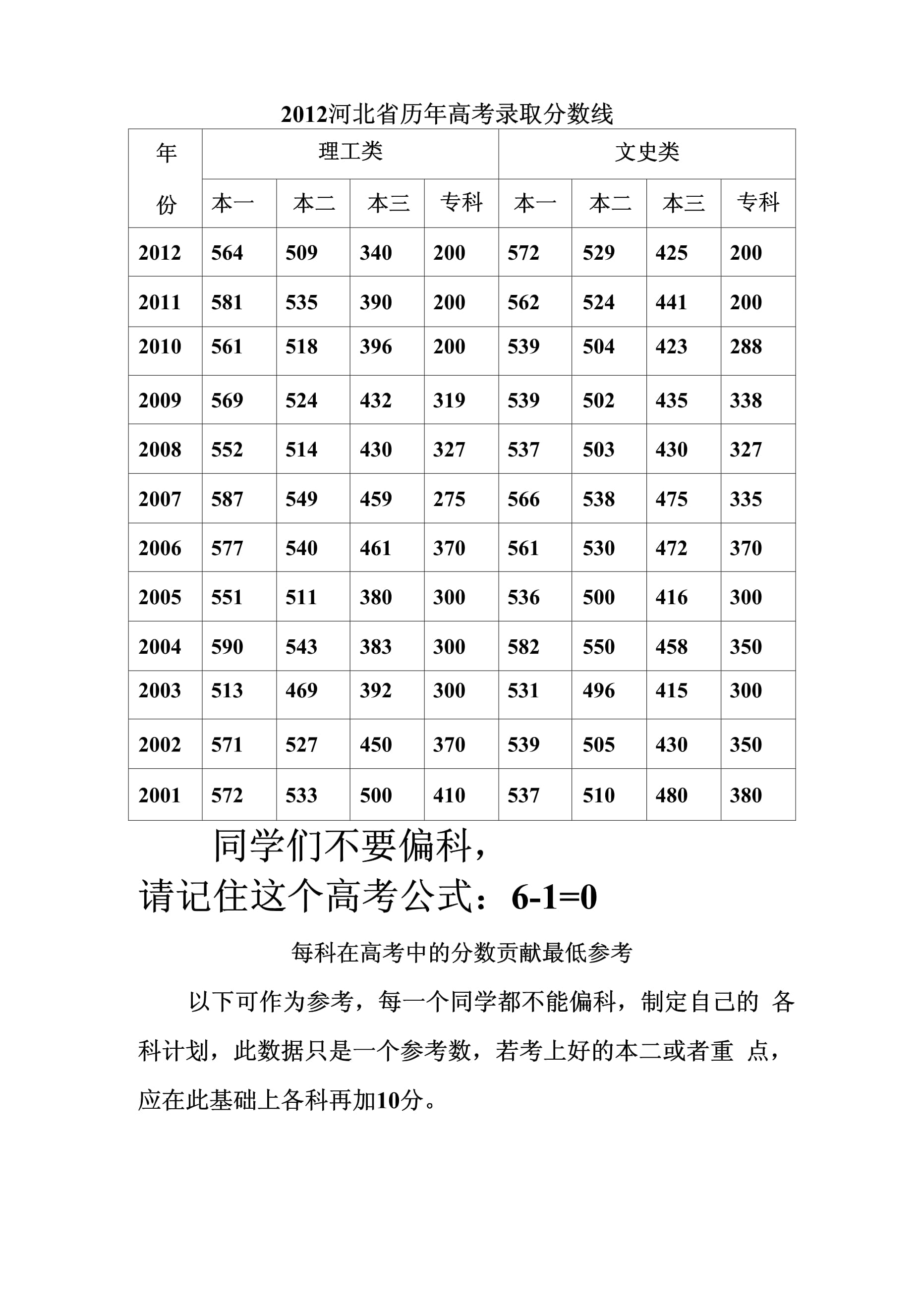 河北高考?xì)v年分?jǐn)?shù)線-圖1