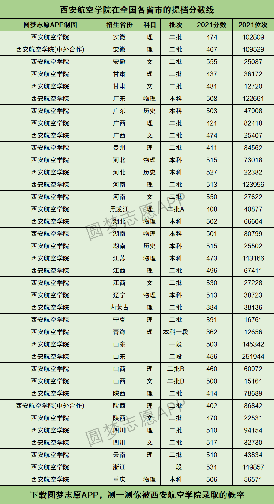 2024年西安航空學院分數(shù)線-圖1