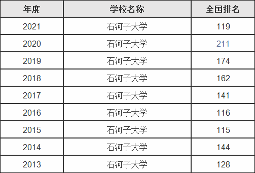 2024年石河子大學(xué)全國排名-圖1