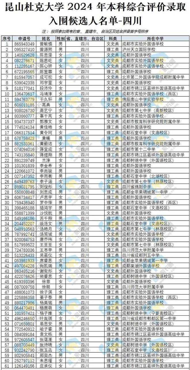 2024年昆山杜克大學(xué)錄取條件分數(shù)線-圖1