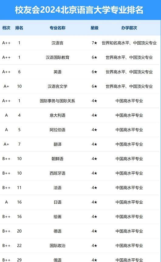 2024年北京語言大學(xué)排名-圖1