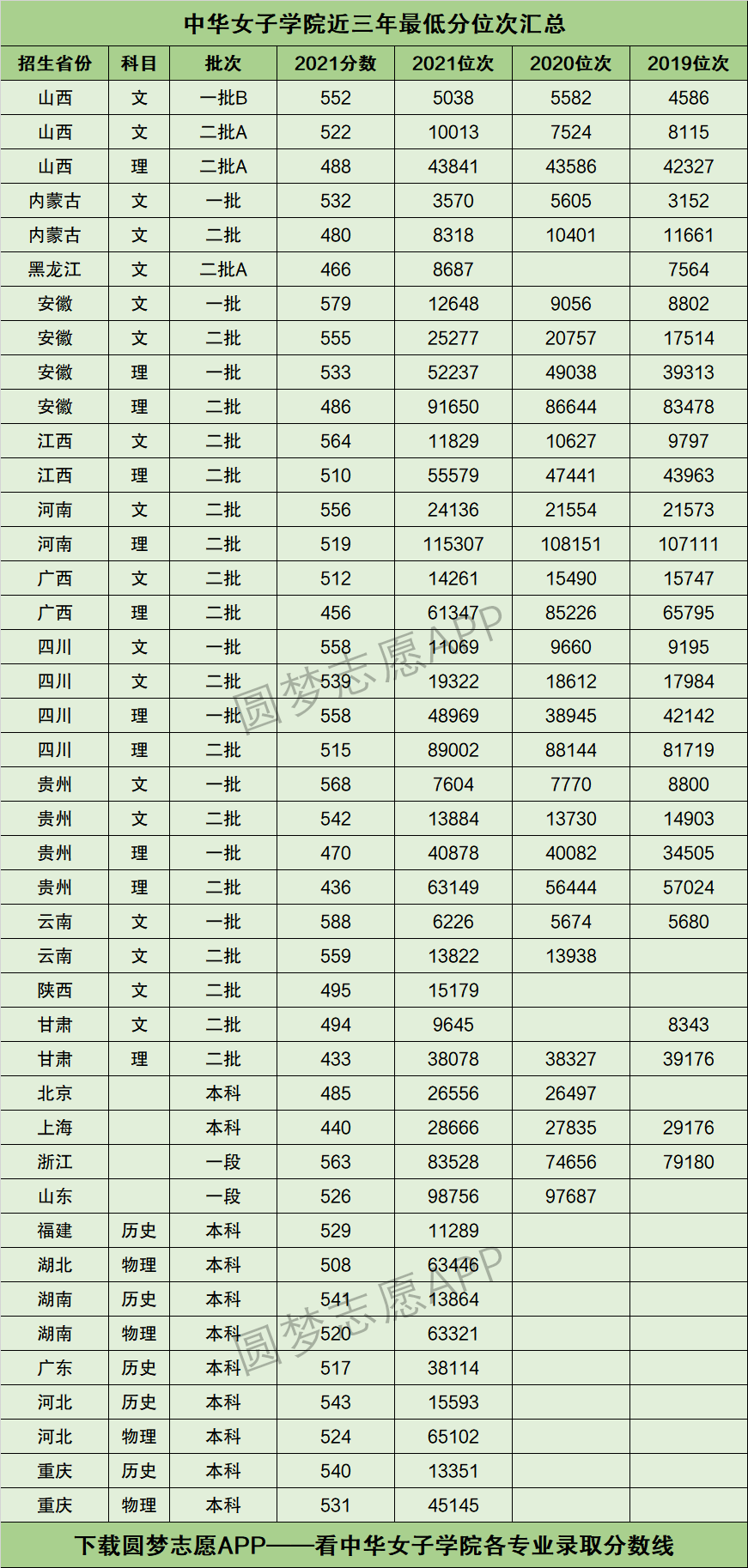 2024年中華女子學院分數(shù)線-圖1