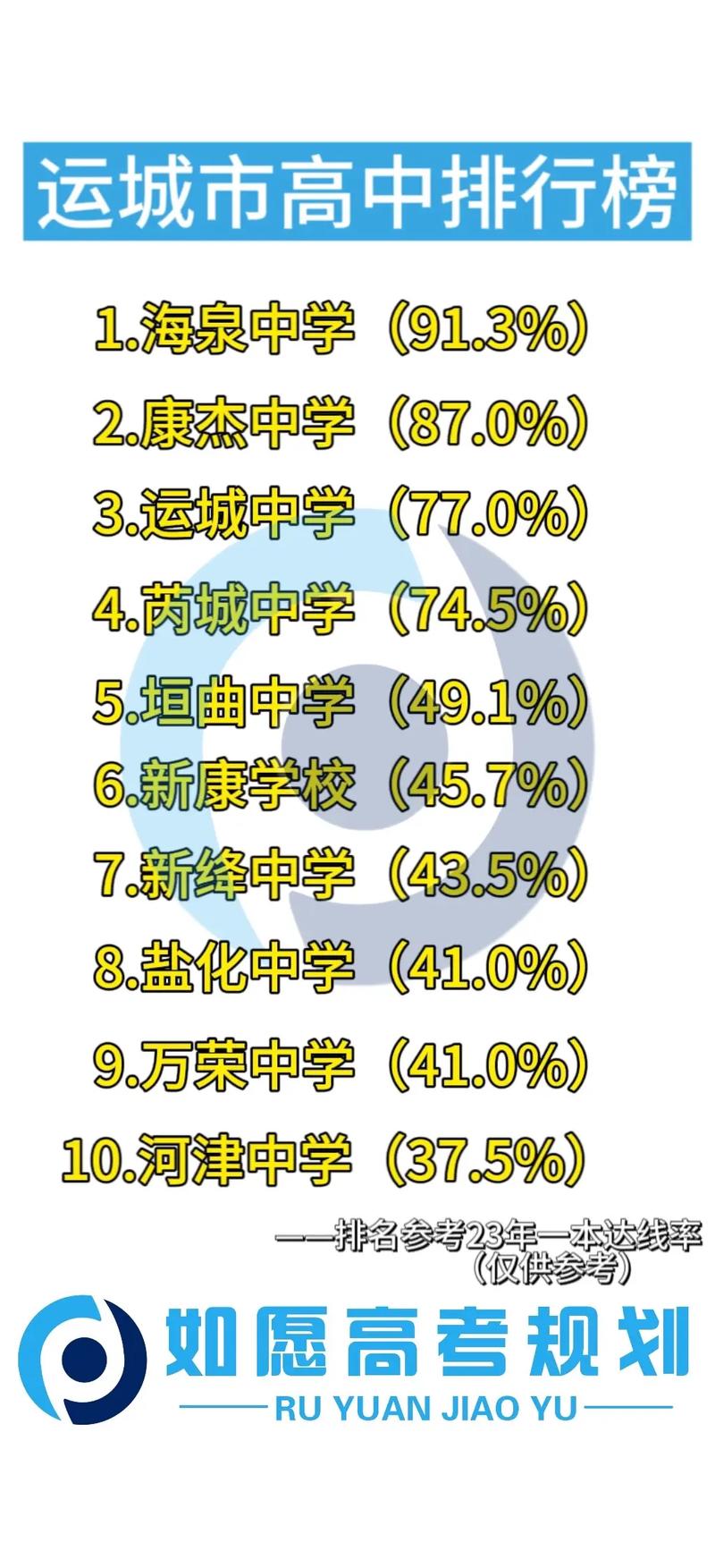 2024年山西運(yùn)城重點(diǎn)高中排名-圖1