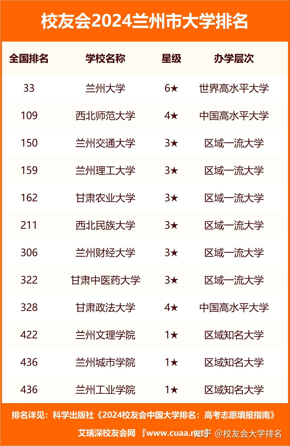 2024年蘭州大學(xué)排名全國(guó)幾位-圖1