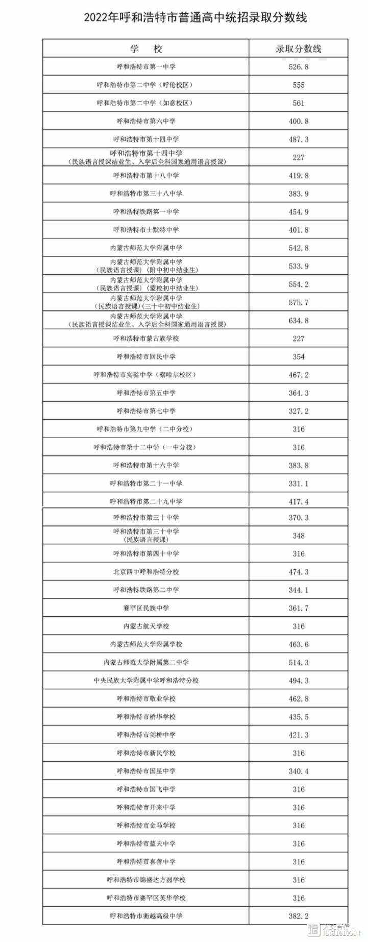 2024年內(nèi)蒙古電力學(xué)校分?jǐn)?shù)線-圖1