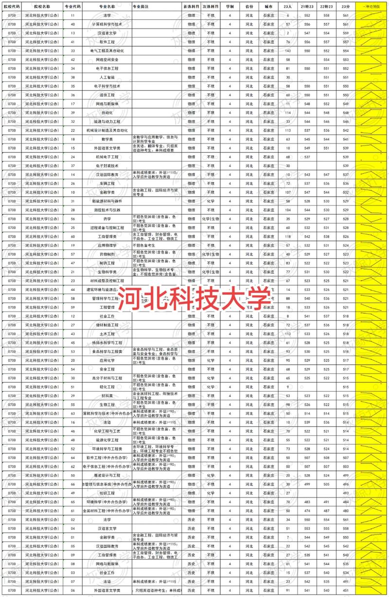 2024年河北科技大學(xué)專科錄取分數(shù)線-圖1