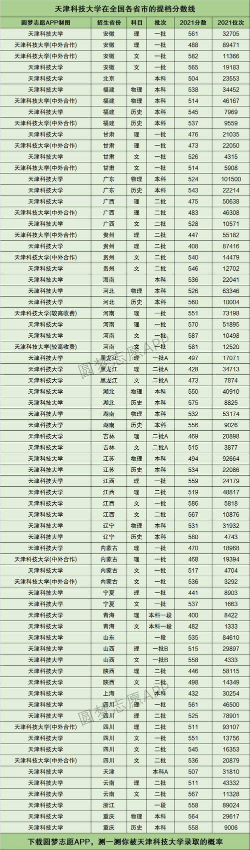 2024年天津科技大學(xué)全國(guó)排名-圖1