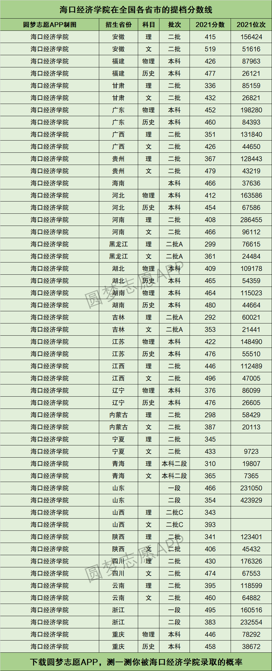2024年?？诮?jīng)濟(jì)學(xué)院?？品?jǐn)?shù)線-圖1