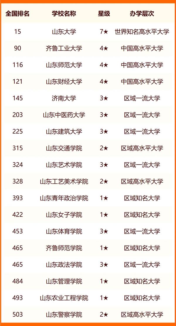 2024年濟(jì)南大學(xué)排名全國第幾位-圖1