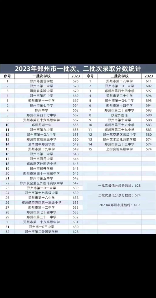 2024商丘市一中國際班分?jǐn)?shù)線-圖1