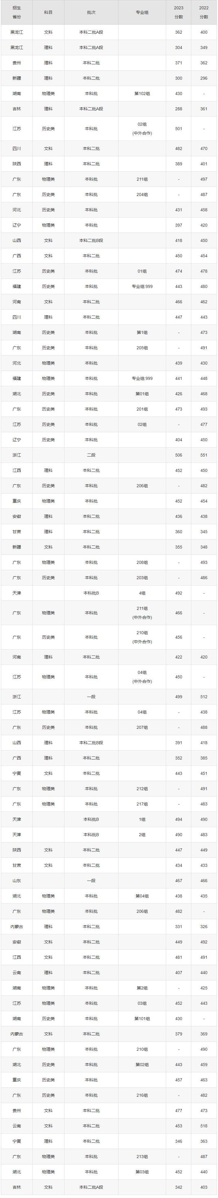 2024年吉林外國(guó)語(yǔ)大學(xué)排名-圖1