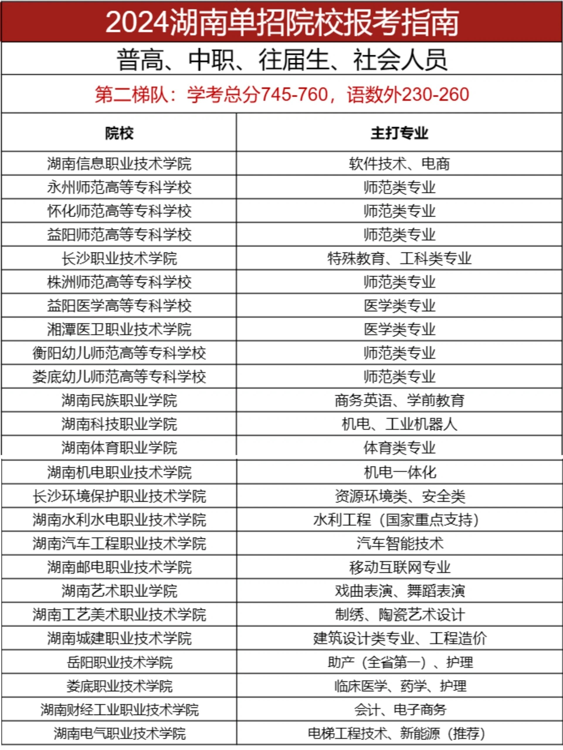 2024年湖南公辦?？茖W(xué)校排名及分?jǐn)?shù)線-圖1