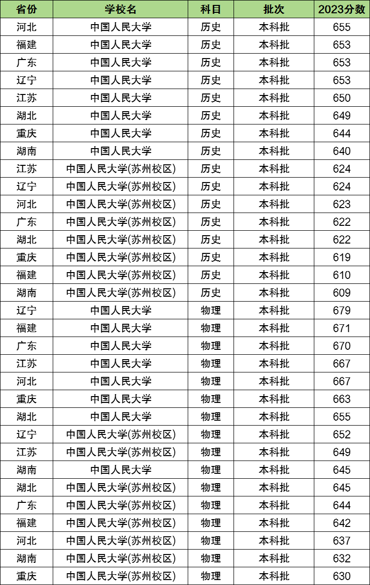 2024年中國(guó)人民大學(xué)分?jǐn)?shù)線-圖1