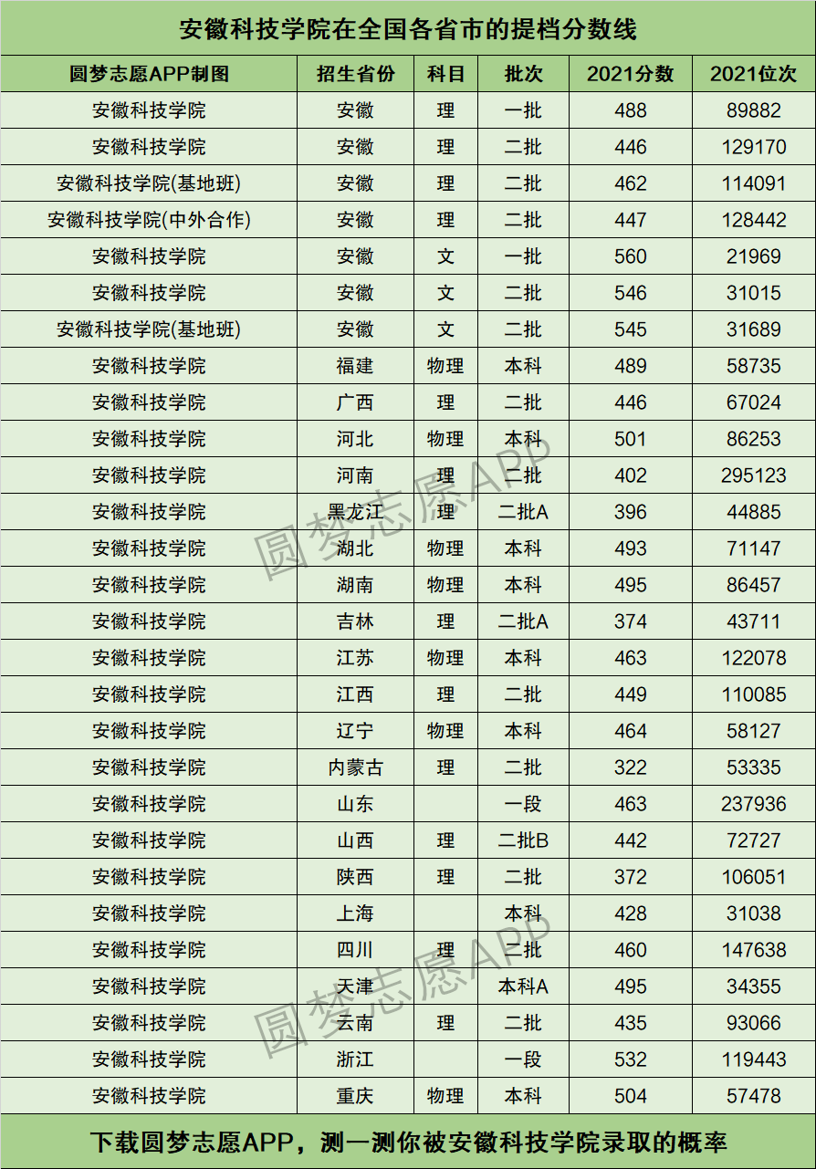 2024年安徽科技學(xué)院排名-圖1