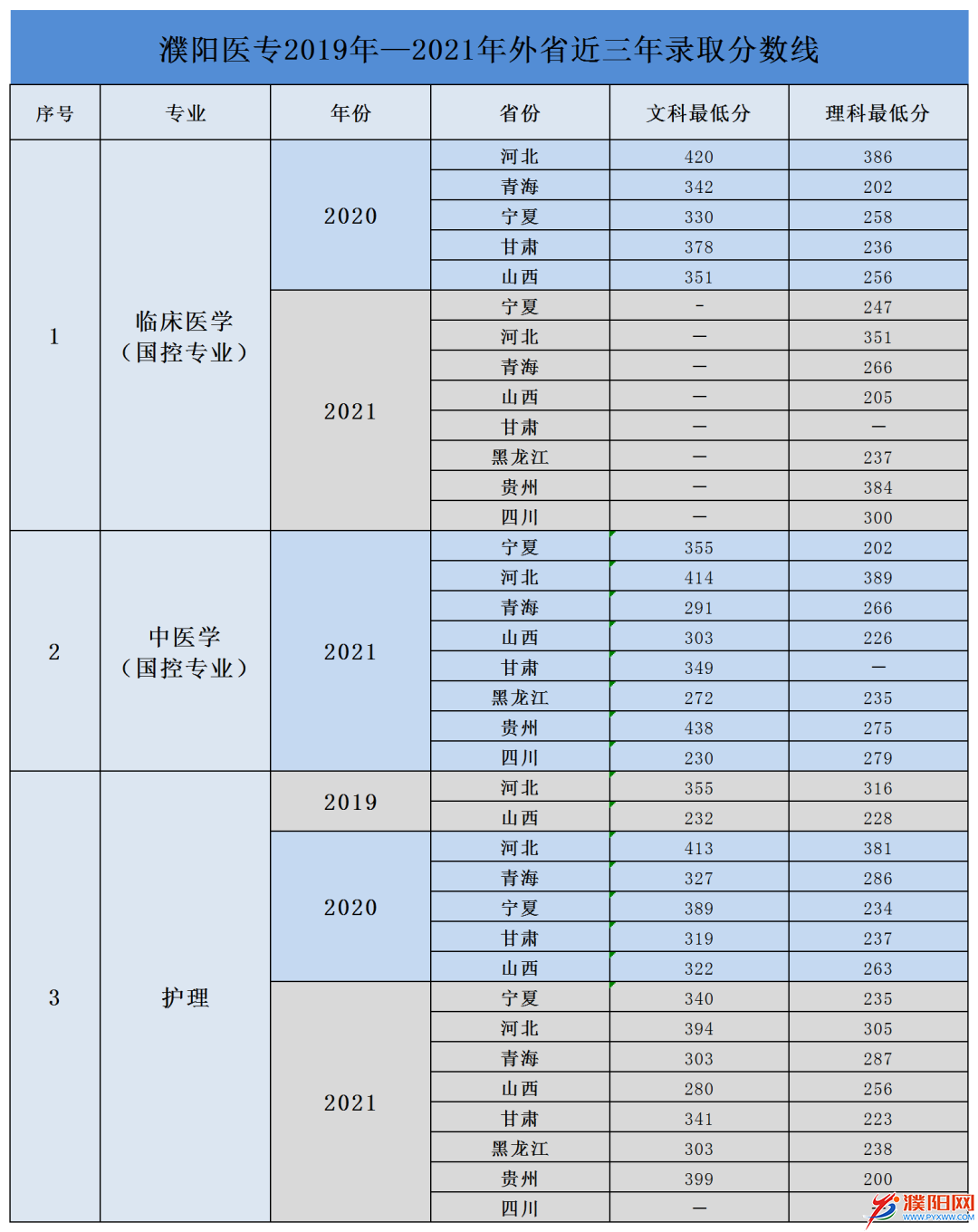 2024年濮陽醫(yī)學(xué)高等?？茖W(xué)校分?jǐn)?shù)線-圖1