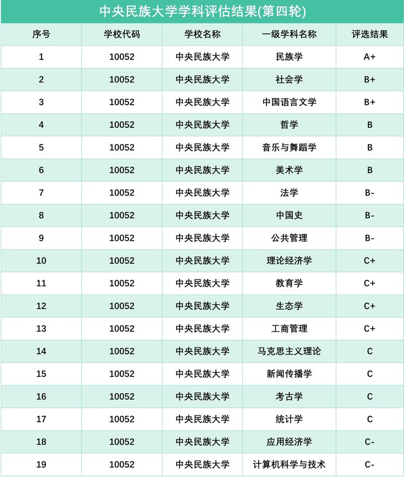 中央民族大學(xué)學(xué)科評估-圖1