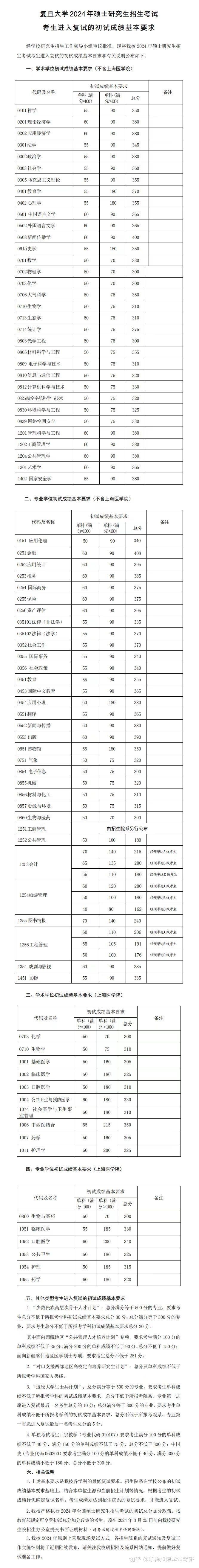 2024復(fù)旦大學(xué)錄取分?jǐn)?shù)線-圖1