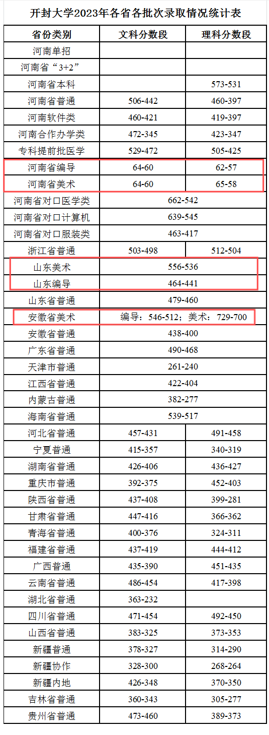 開封大學(xué)專科錄取線-圖1