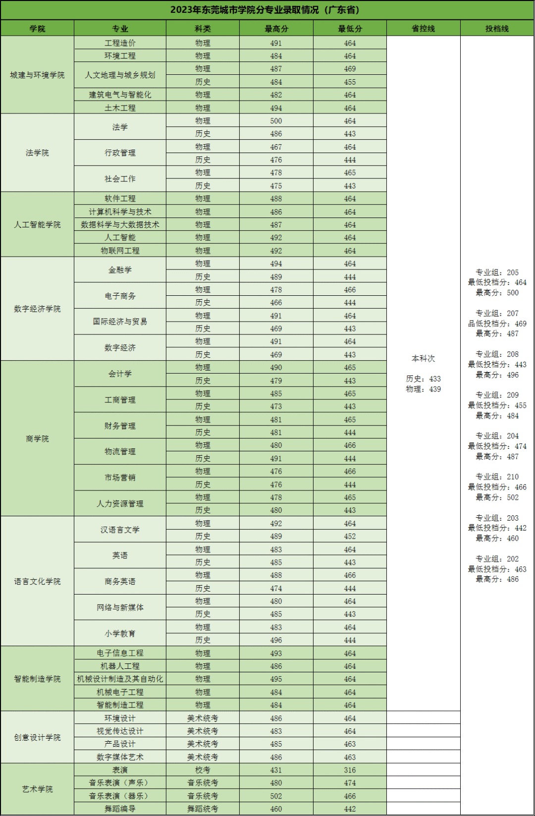 東莞城市學(xué)院學(xué)費2024-圖1