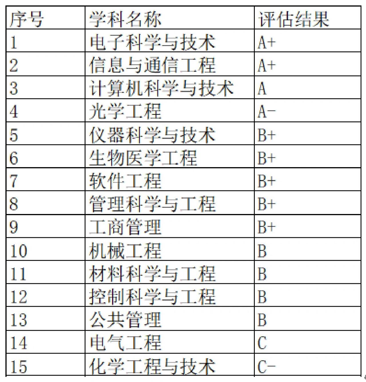 杭州電子科技大學(xué)學(xué)科評(píng)估-圖1