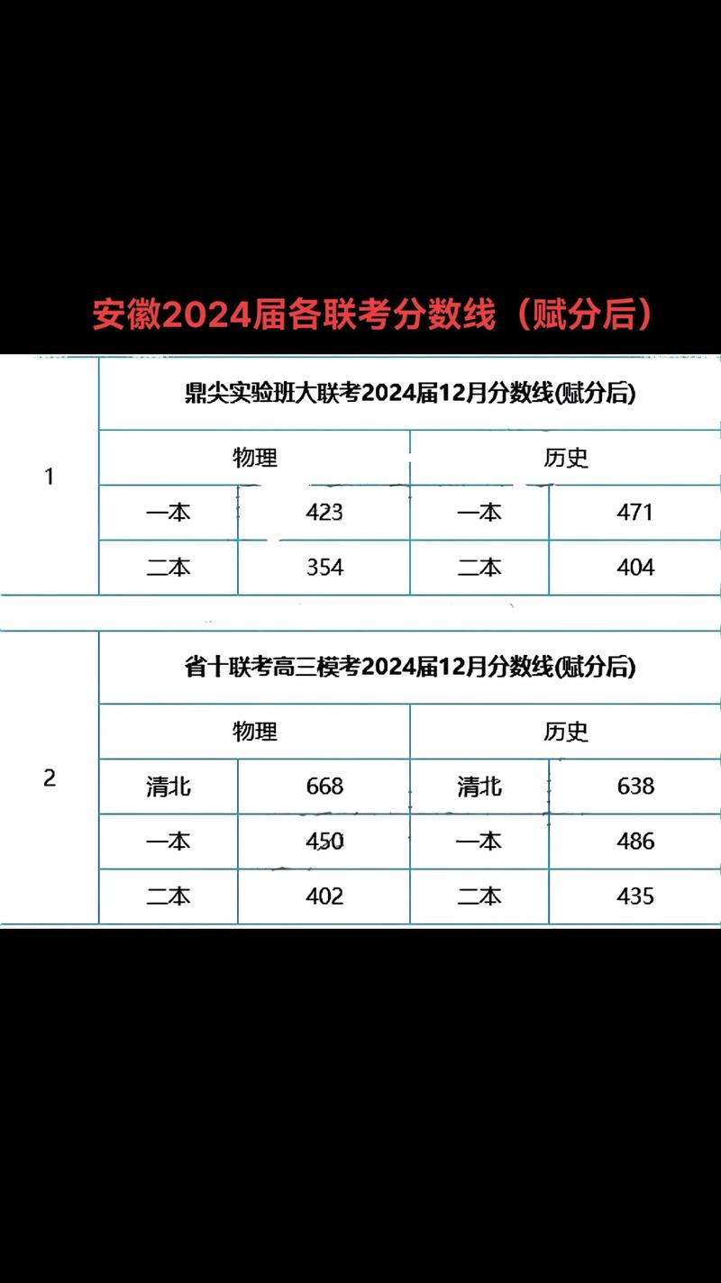 2024年安徽省高考分?jǐn)?shù)線-圖1