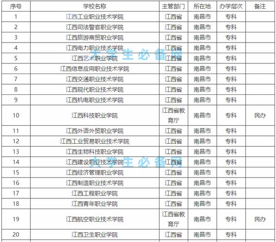 南昌?？茖W(xué)校有哪些-圖1