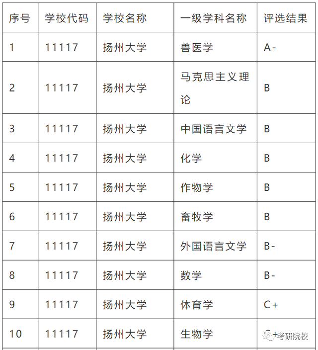 揚(yáng)州大學(xué)學(xué)科評(píng)估-圖1
