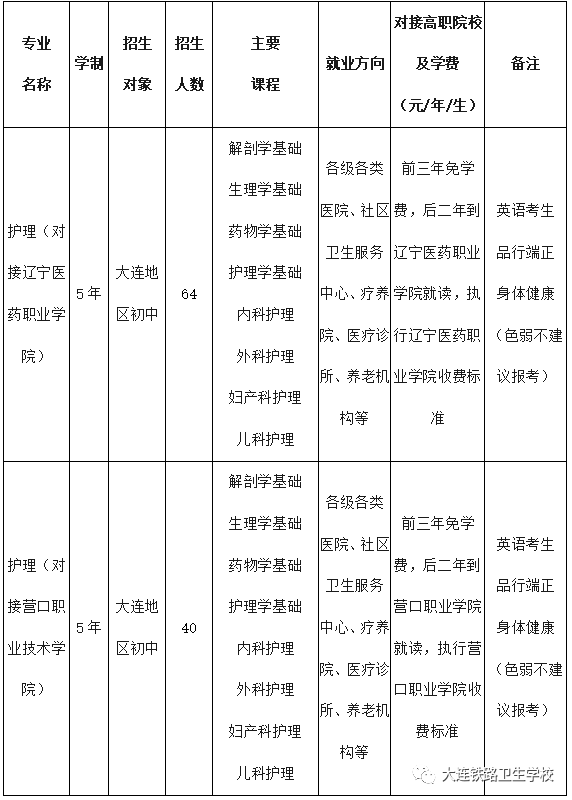 大連鐵路衛(wèi)生學校招生要求-圖1