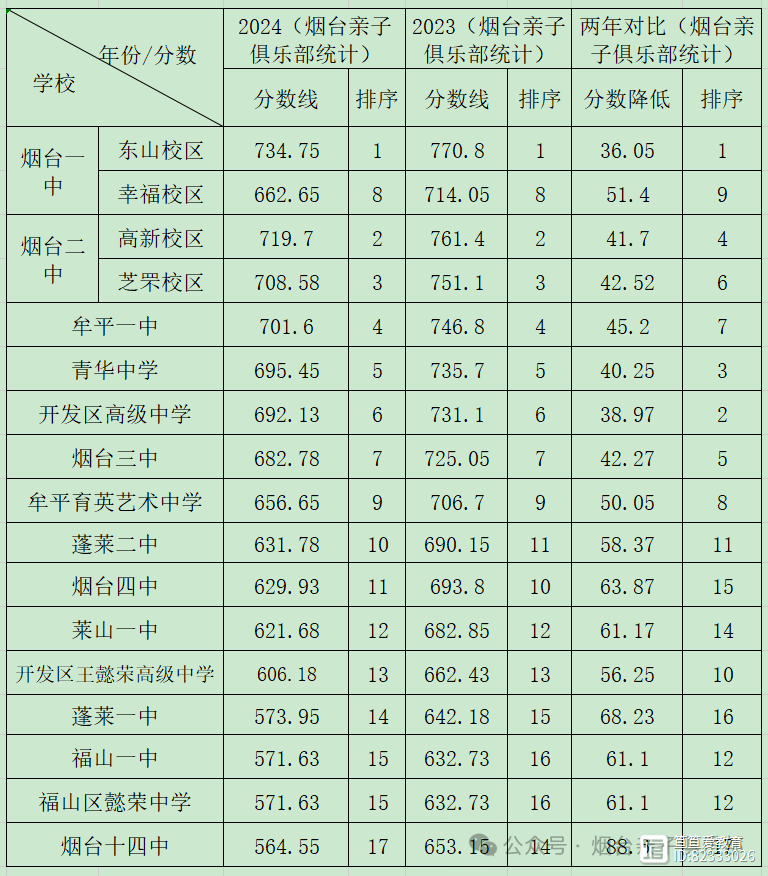 煙臺護士學(xué)校2024分?jǐn)?shù)線多少-圖1