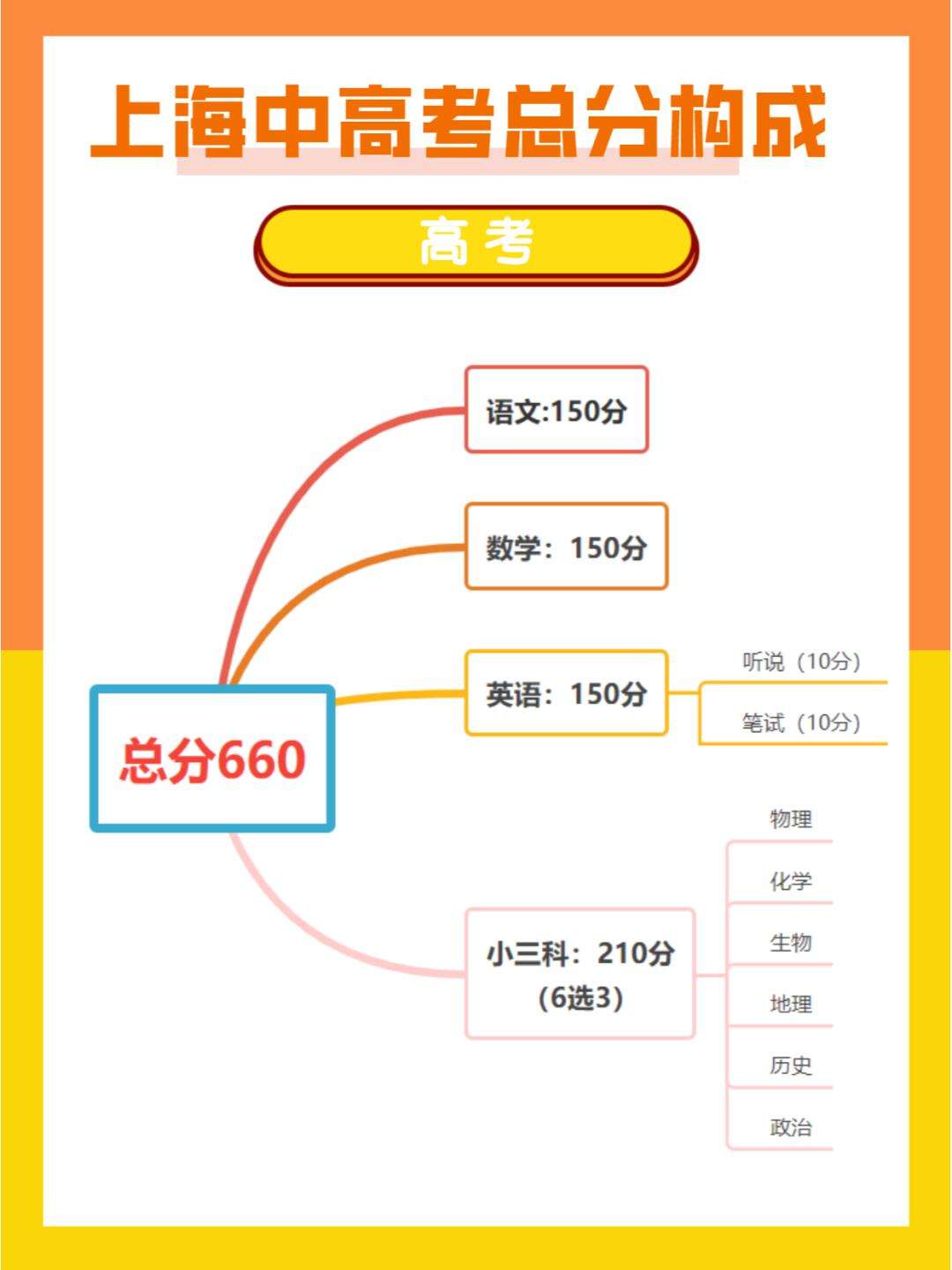 上海高考分?jǐn)?shù)組成-圖1
