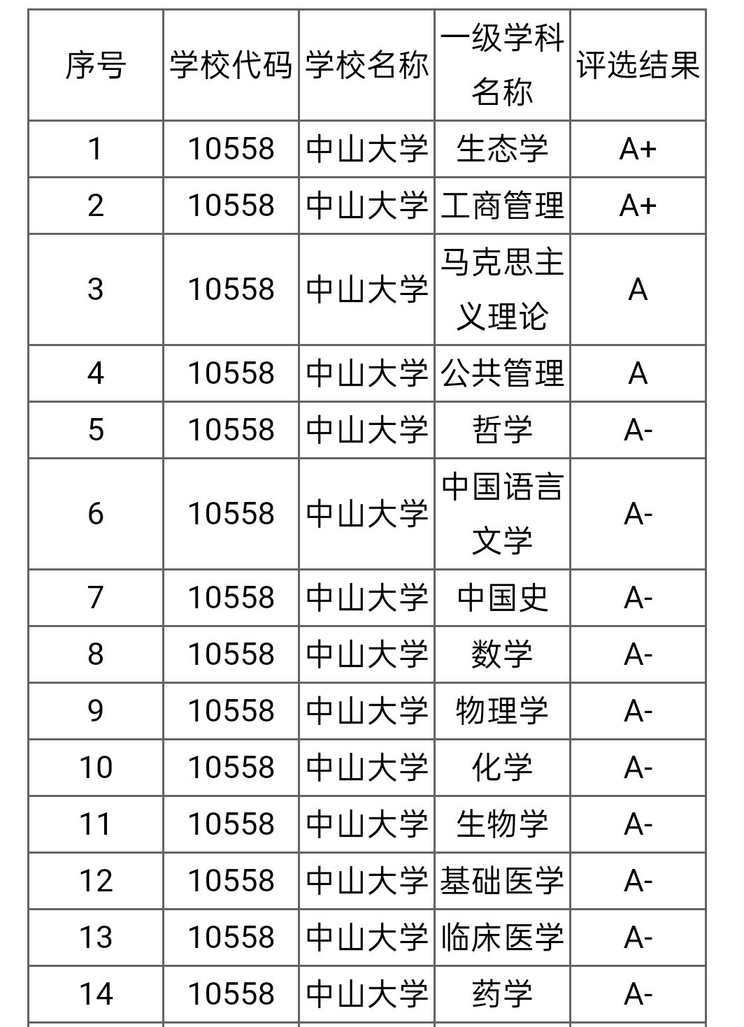 中山大學(xué)學(xué)科評估-圖1