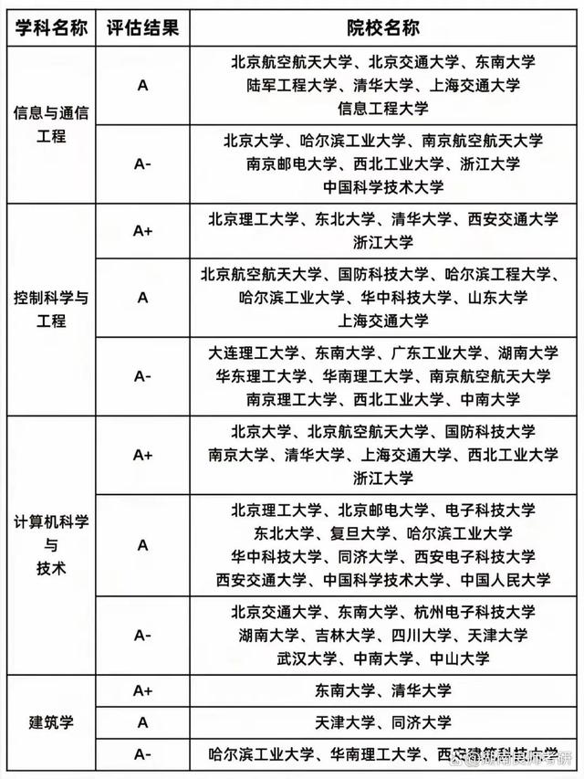 北方工業(yè)大學(xué)學(xué)科評(píng)估-圖1