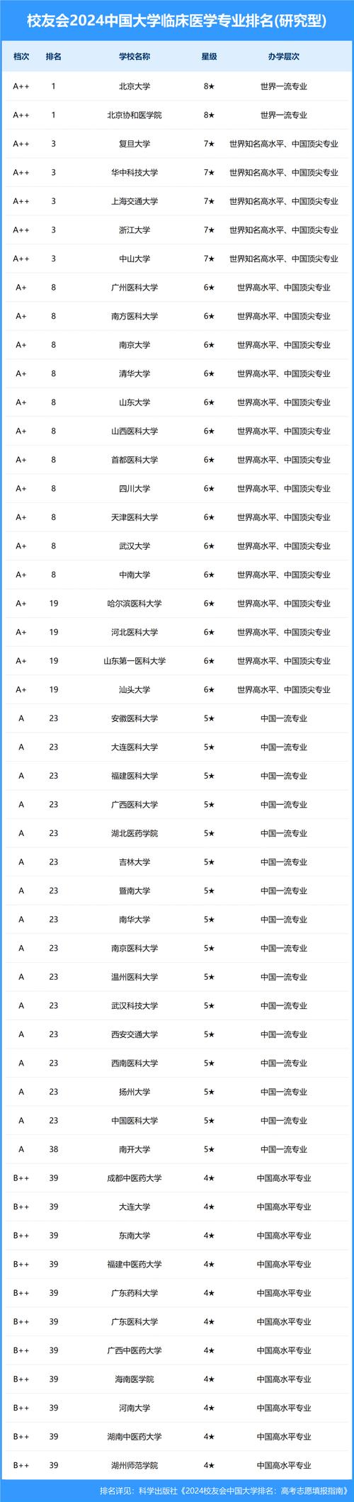臨床醫(yī)學(xué)50強(qiáng)排名-圖1