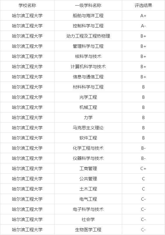 哈爾濱工程大學(xué)學(xué)科評估-圖1