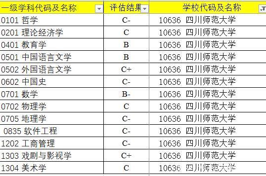 四川師范大學(xué)第四輪學(xué)科評(píng)估-圖1