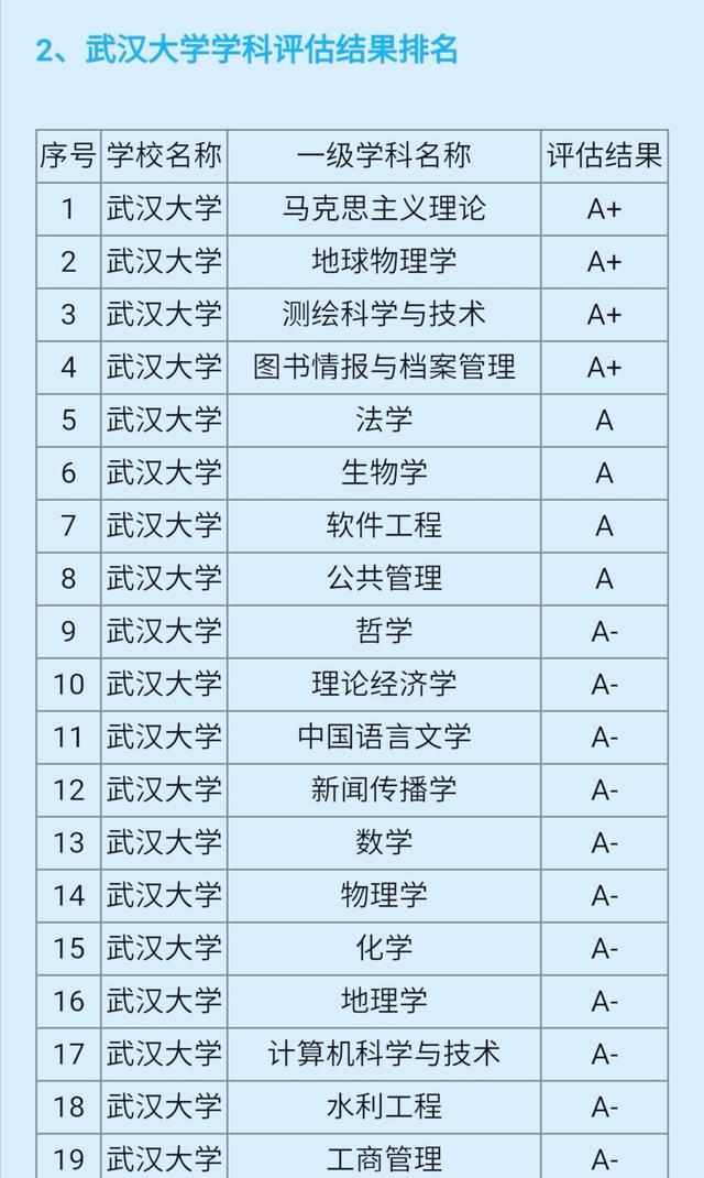 武漢大學(xué)a類學(xué)科-圖1