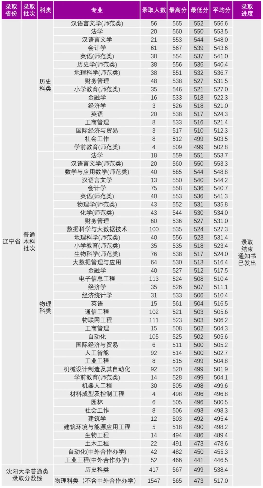 沈陽大學(xué)2024年分?jǐn)?shù)線-圖1
