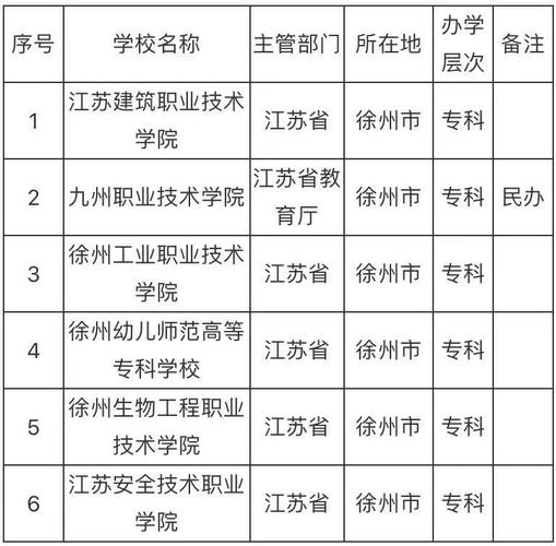 徐州最好的職業(yè)學(xué)校-圖1