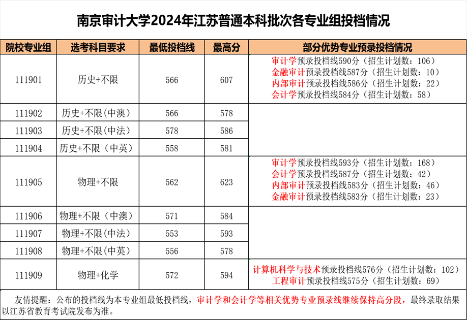 南京審計(jì)大學(xué)2024年錄取分?jǐn)?shù)線(xiàn)-圖1
