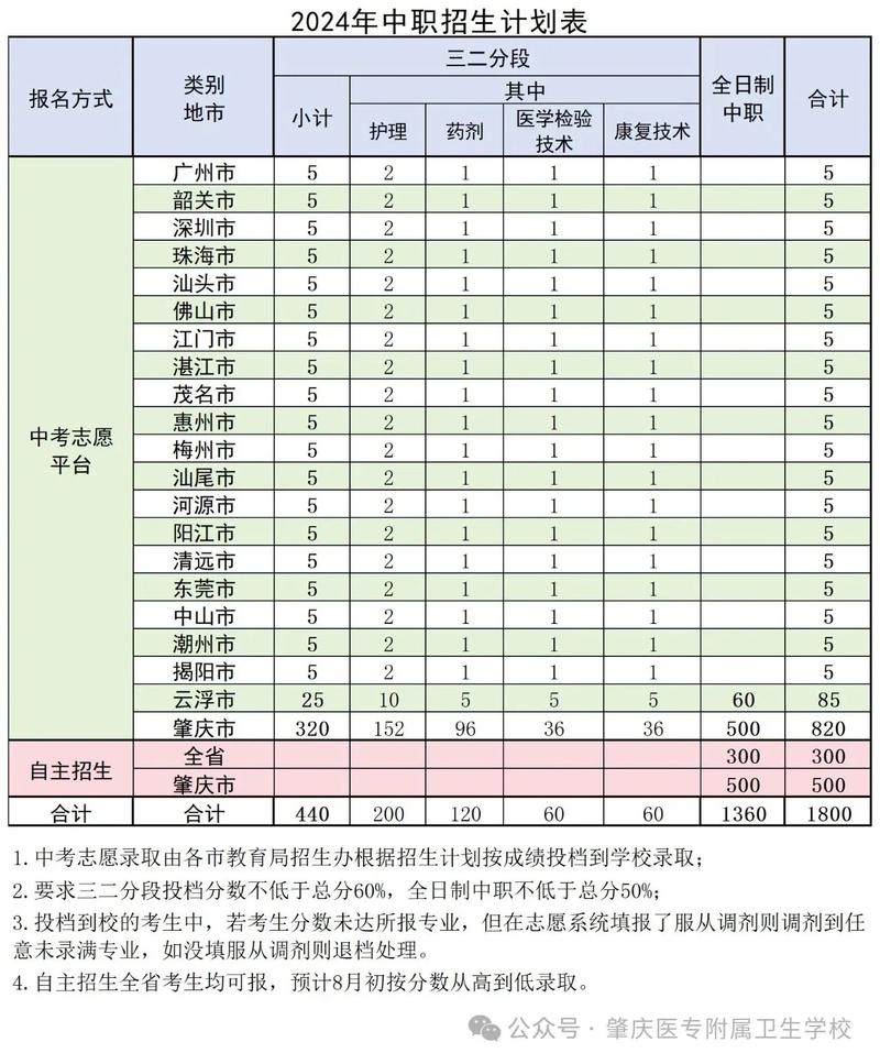 肇慶衛(wèi)生學校中專招生-圖1
