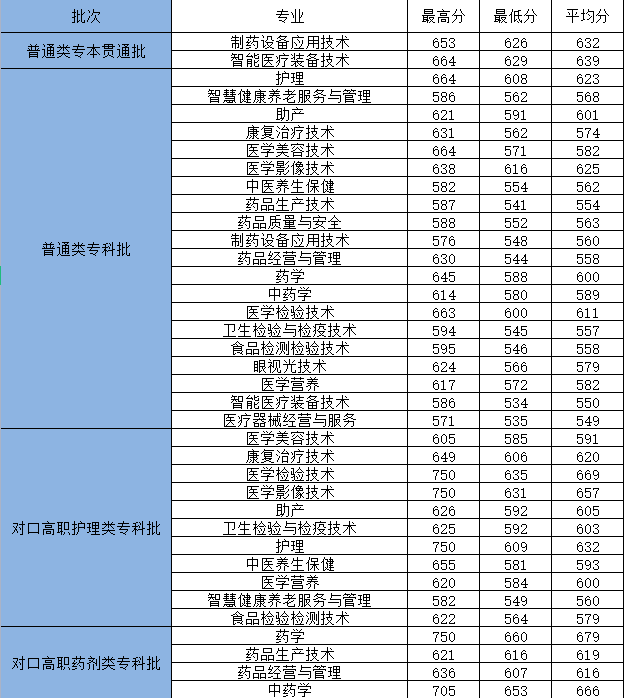 重慶醫(yī)學高等?？茖W院士官專業(yè)-圖1