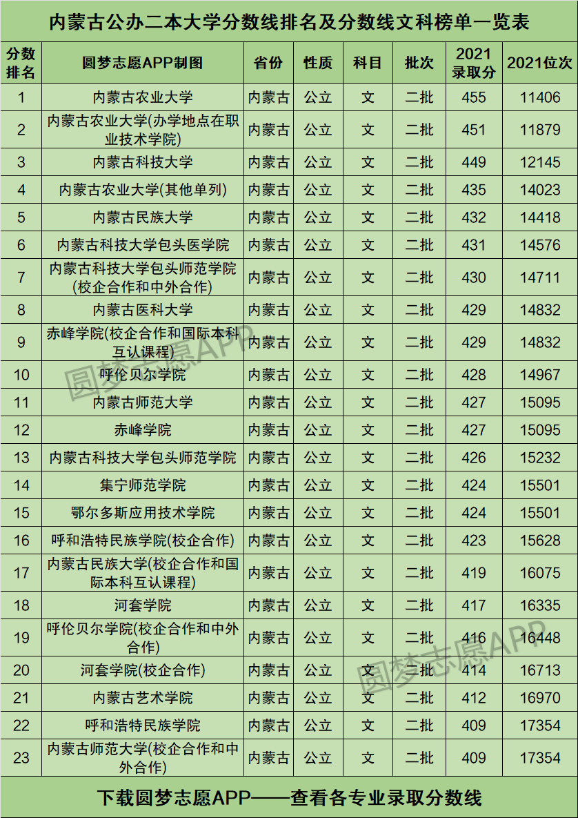 內(nèi)蒙古民辦二本大學(xué)有哪些-圖1