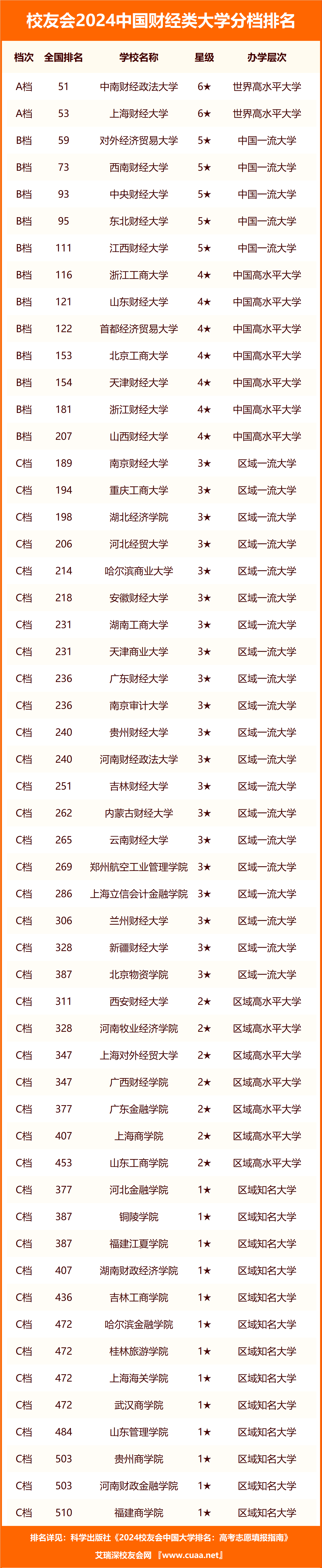 985財(cái)經(jīng)類大學(xué)排名-圖1