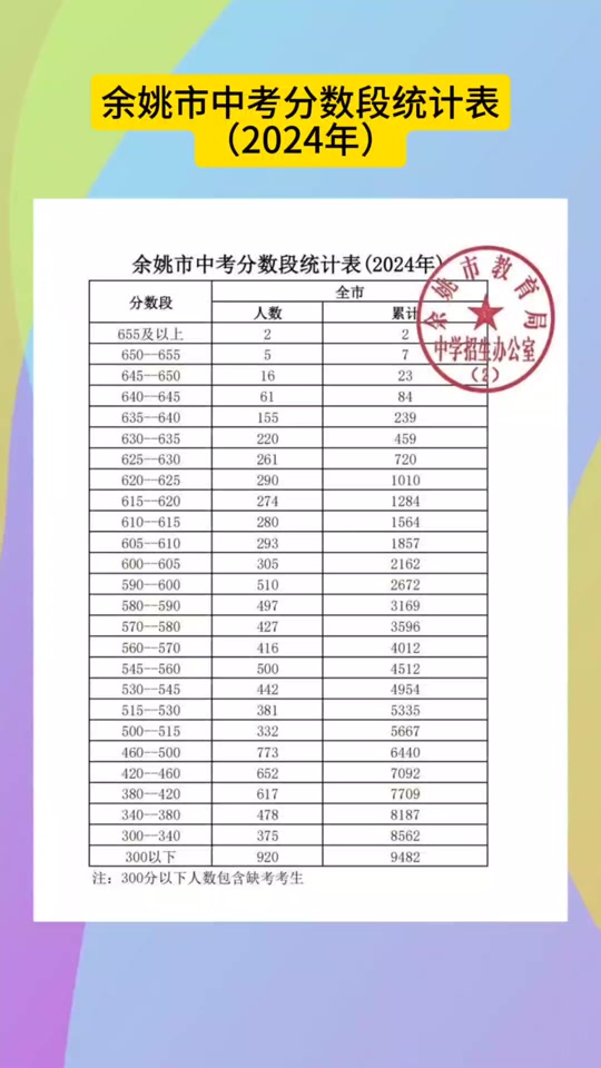 余姚高中錄取分數(shù)線2024-圖1