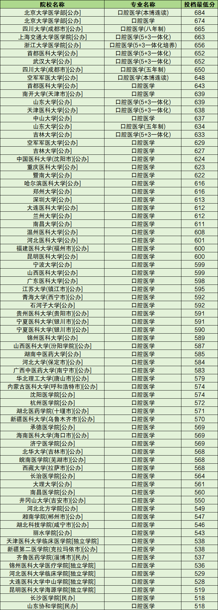 民辦三本口腔醫(yī)學-圖1