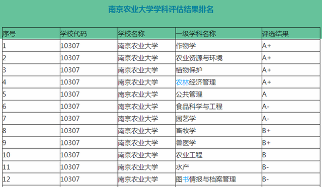 南京農(nóng)業(yè)大學(xué)學(xué)科評(píng)估-圖1