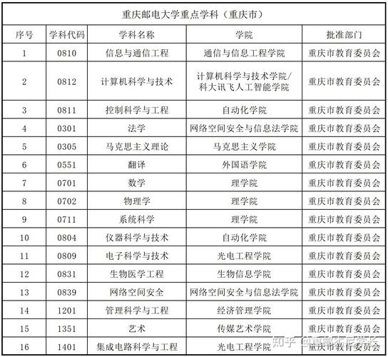 重慶郵電大學(xué)王牌專業(yè)-圖1