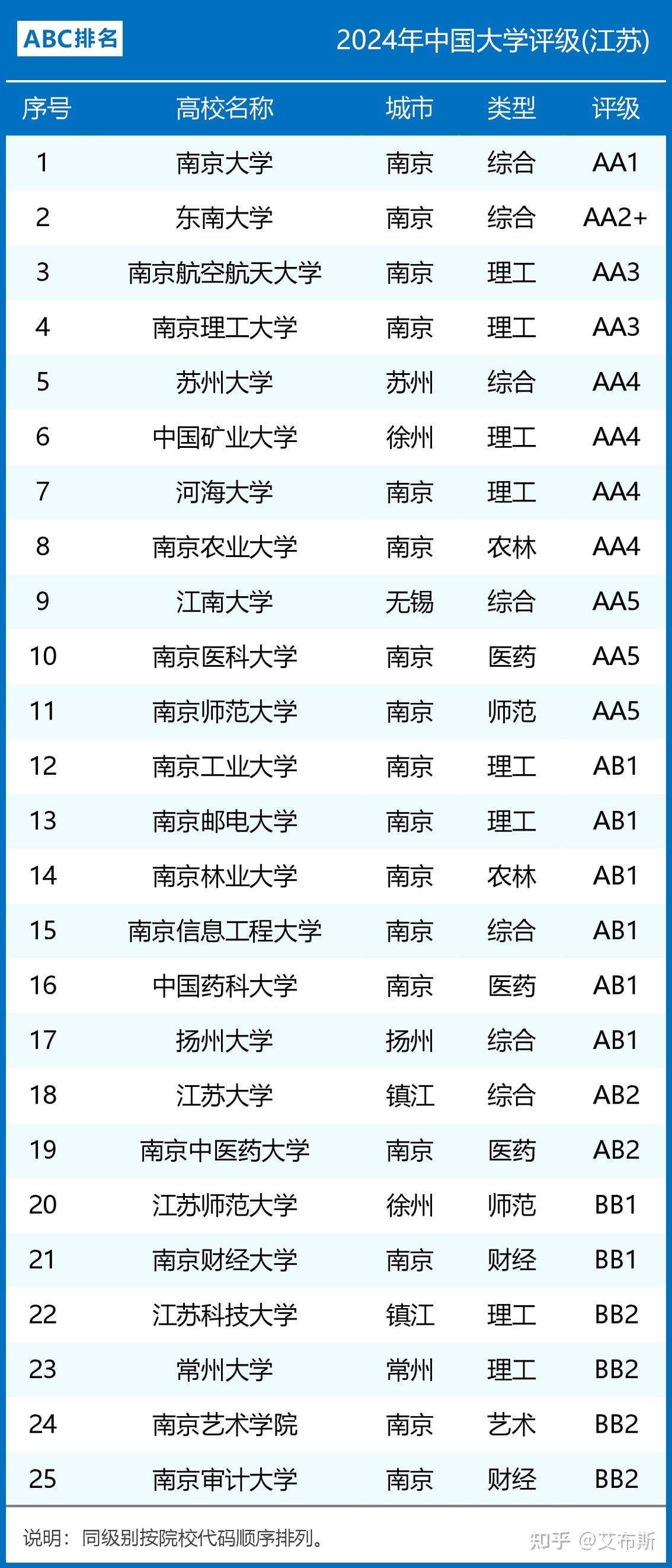 江蘇大學專業(yè)評級-圖1