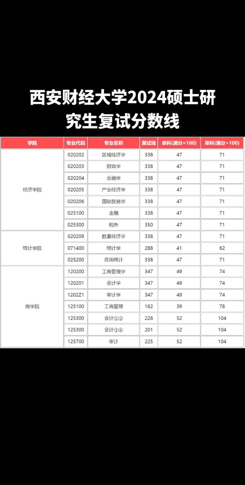 西安財(cái)經(jīng)學(xué)院2024錄取分?jǐn)?shù)線(xiàn)-圖1